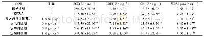 《表1 Ig对大鼠血清中SOD、LDH、CK、MDA活性的影响 (n=10, )》