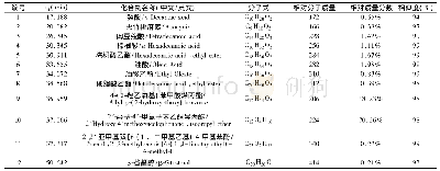 《表1 多榔菊挥发油化学成分分析》