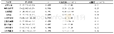 《表3 线性关系考察结果和定量限》