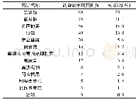 《表2 抗肿瘤药物超说明书用药情况》