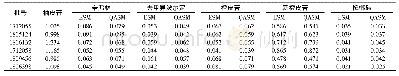 表7 四磨汤口服液中6种成分含量的结果 (mg·ml-1, n=3)