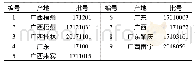 《表1 广金钱草样品来源》