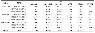 《表5 不同HPLC仪器及色谱柱对相对校正因子的影响 (n=3)》