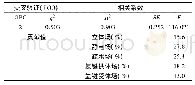 《表3 Co MSIA模型结果》