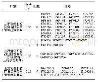 《表1 样品信息：吡哌酸片近红外快速检验模型的建立》