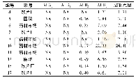 《表5 不同批次的含量测定结果(μg·kg-1,n=2)》