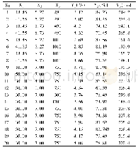 《表2 星点设计与结果：星点设计-效应面法优化姜黄素牛血清白蛋白纳米粒的制备工艺》