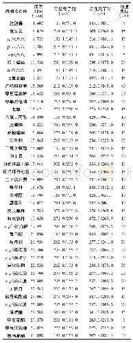 表1 各待测物离子对与碰撞电压