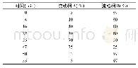 《表1 梯度洗脱程序：HPLC法同时测定参莲胶囊中7种生物碱成分的含量》