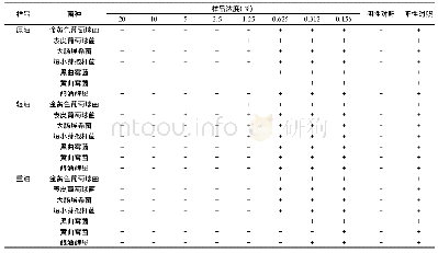 《表2 样品的最低抑菌浓度实验结果(n=3)》