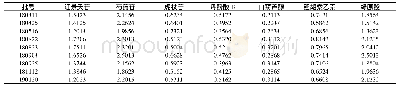 《表3 9批样品中7个成分的含量(mg·g-1,n=3)》