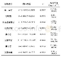 《表1 线性关系考察结果：HPLC法同时测定复方羚角降压片中8种成分的含量》