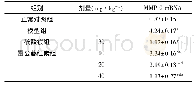 表2 雷公藤红素对子痫前期模型大鼠MMP-9 mRNA水平的影响(±s,n=12)