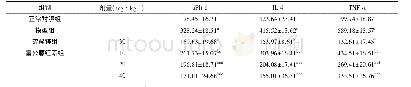 表4 雷公藤红素对子痫前期模型大鼠s Flt-1、IL-4、TNF-α蛋白表达水平的影响(ng·g-1,±s,n=12)