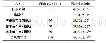 表3 各组大鼠神经传导速度的测定结果(m·s-1,±s,n=12)