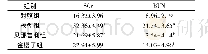 表2 各组大鼠SCr、BUN水平的比较(μmol·L-1,±s,n=20)