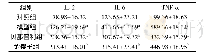 表6 各组大鼠肾IL-2、IL-6、TNF-α蛋白表达水平比较(ng·g-1,±s,n=20)