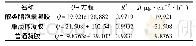 《表2 不同载体制成的凝胶离体透皮渗透动力学方程》