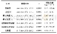 《表1 线性关系考察结果：HPLC法同时测定小儿胃宝片中7种成分的含量》