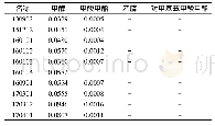 表2 10批样品残留溶剂平均测定结果(%，n=2)