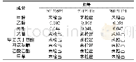 表2 样品测定结果(%，n=3)