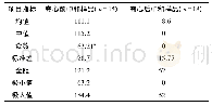 表5 按不同中和工艺分类的样品钠元素测定结果统计(μg·g-1)