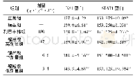 表1 各组小鼠肺组织NS1、STAT1蛋白表达的比较(IOD,,n=10)