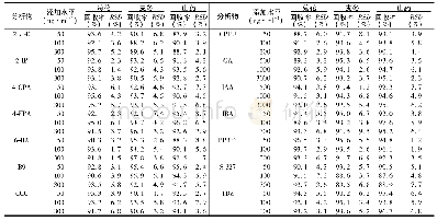 表3 14种植物生长调节剂的回收率及其RSD