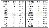 表2 中药内服治疗白癜风单味药统计分析(使用频数≥16)