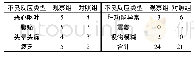 表5 两组不良反应发生情况(n,n=58)