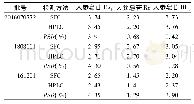 表2 人参中各成分含量测定结果(mg·g-1,n=2)