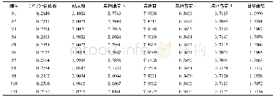 表3 7个成分含量测定结果(mg·g-1,n=3)