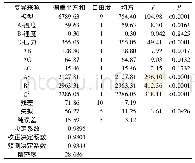 表3 粉末得率二次多项式回归模型的方差分析及拟合度分析