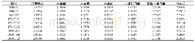 表6 9批样品中7个成分的含量(mg·g-1,n=3)