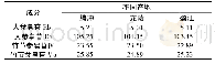 表2 3个不同产地的狭叶竹节参中4种皂苷成分含量测定结果(mg·g-1,n=3)