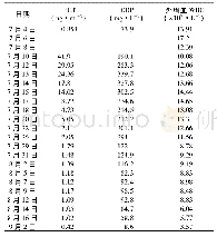 《表1 治疗期间部分炎症指标的变化》