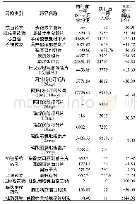 表4“4+7”带量采购执行前1年DDDs月平均值与执行1个月DDDs以及DDDs变化幅度