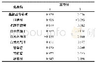 表4 15批样品主成分分析结果