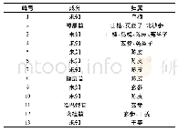 表2 养胃舒颗粒特征图谱共有峰在药材中的归属