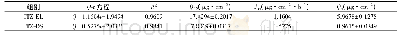 《表1 体外促渗动力学参数(x珋±s,n=3)》