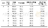 表7 长期试验结果(n=3)