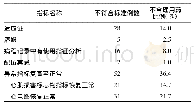 表2 磷酸肌酸钠不合理用药情况汇总