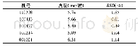 表1 样品测定结果(n=6)