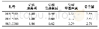 表1 样品测定结果(mg/粒，n=3)