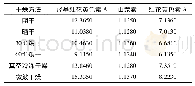 表1 不同干燥方法红花药材中3种成分含量比较(mg·g-1,n=3)