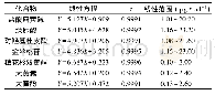 表1 7个活性成分的线型方程、相关系数和线性范围(n=5)