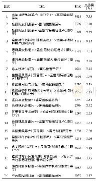 表2 关联规则中支持度、频次前20的药品