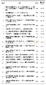 表3 关联规则中置信度、频次排名前20的药品(排除支持度前20)