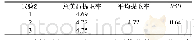 表5 提取工艺条件验证试验结果(%，n=3)