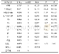 《表4 二元多次回归拟合Box-Behnken试验设计的方差分析结果》